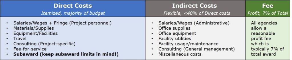 Tackling Your SBIR Budget - Center for Technology Commercialization